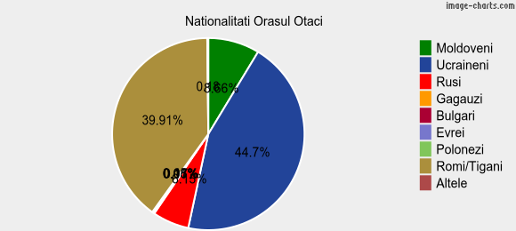 Nationalitati Orasul Otaci